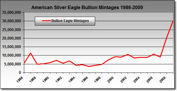 Silver Eagle Mintage Chart